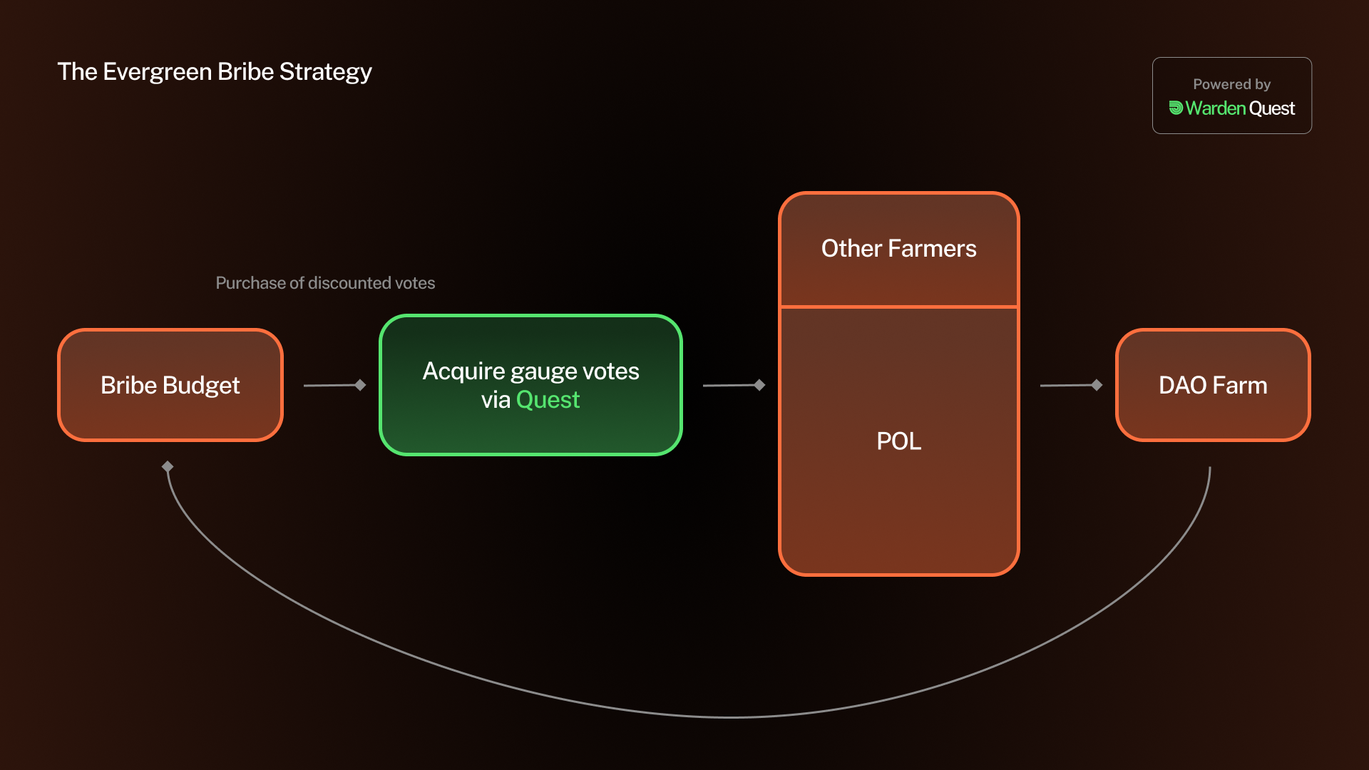 The evergreen bribe strategy